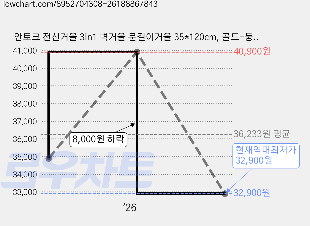 안토크 전신거울 3in1 벽거울 문걸이거울 35*120cm, 골드-둥근 가격 변동 차트, 현재가 32,900원, 역대최저가
