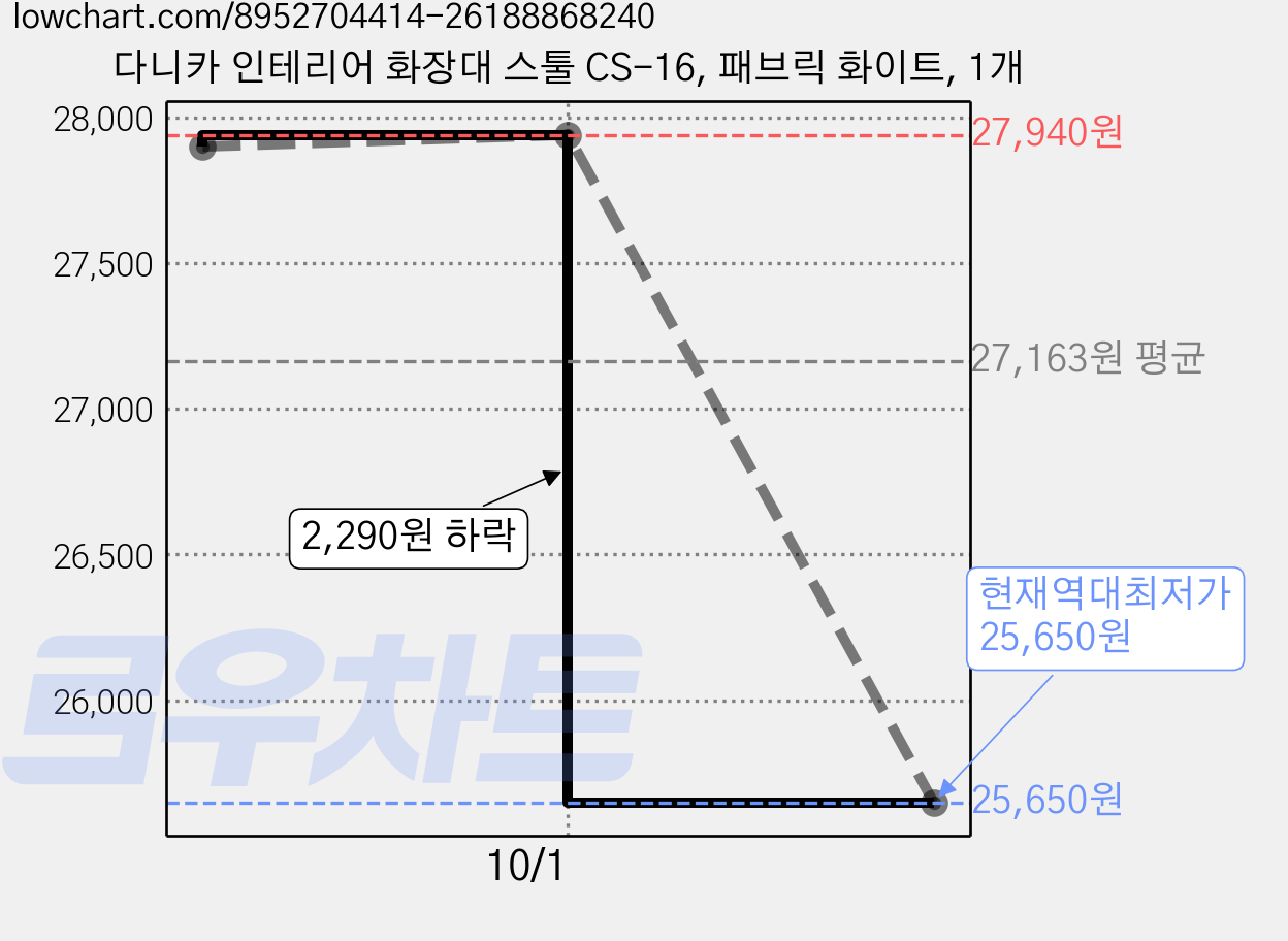 다니카 인테리어 화장대 스툴 CS-16, 패브릭 화이트, 1개 가격 변동 차트, 현재가 25,650원, 역대최저가