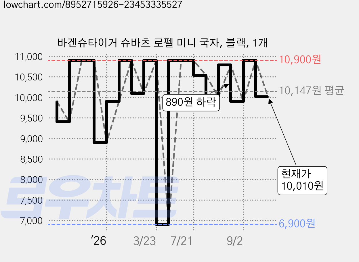 바겐슈타이거 슈바츠 로펠 미니 국자, 블랙, 1개 가격 변동 차트, 현재가 10,010원, 관측 최저가 6,900원