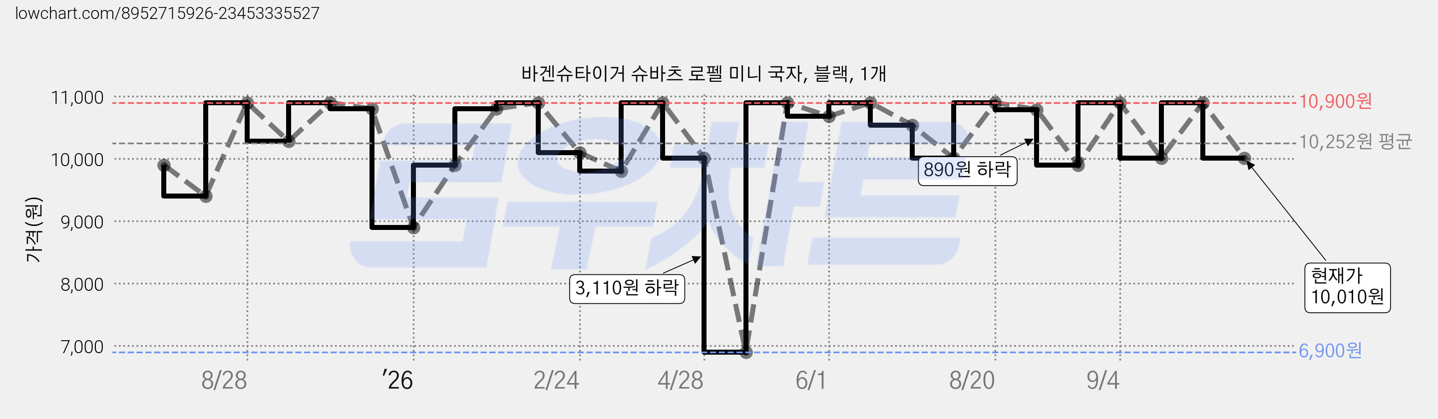 바겐슈타이거 슈바츠 로펠 미니 국자, 블랙, 1개 가격 변동 차트, 현재가 10,010원, 관측 최저가 6,900원