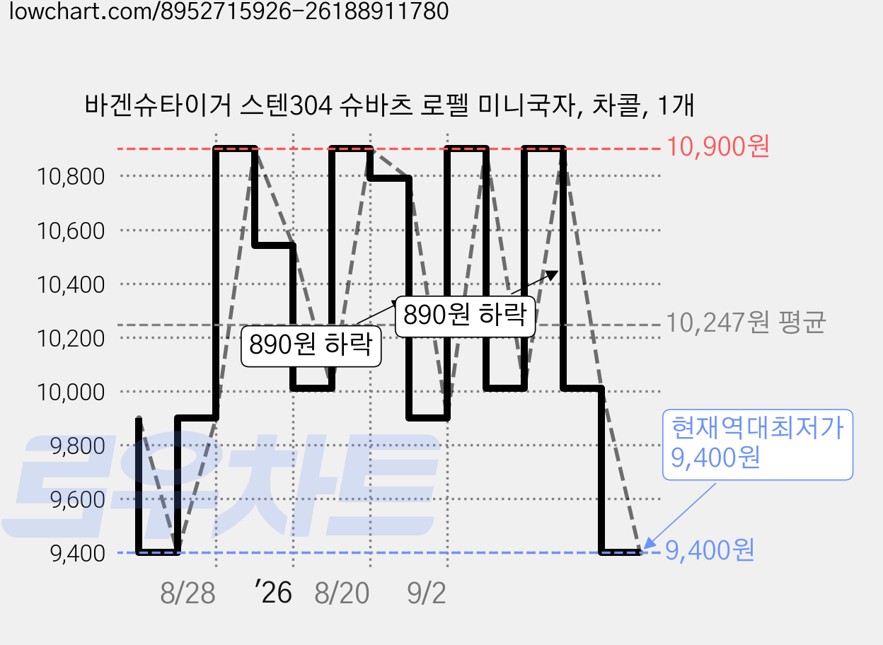 바겐슈타이거 스텐304 슈바츠 로펠 미니국자, 차콜, 1개 가격 변동 차트, 현재가 9,400원, 역대최저가