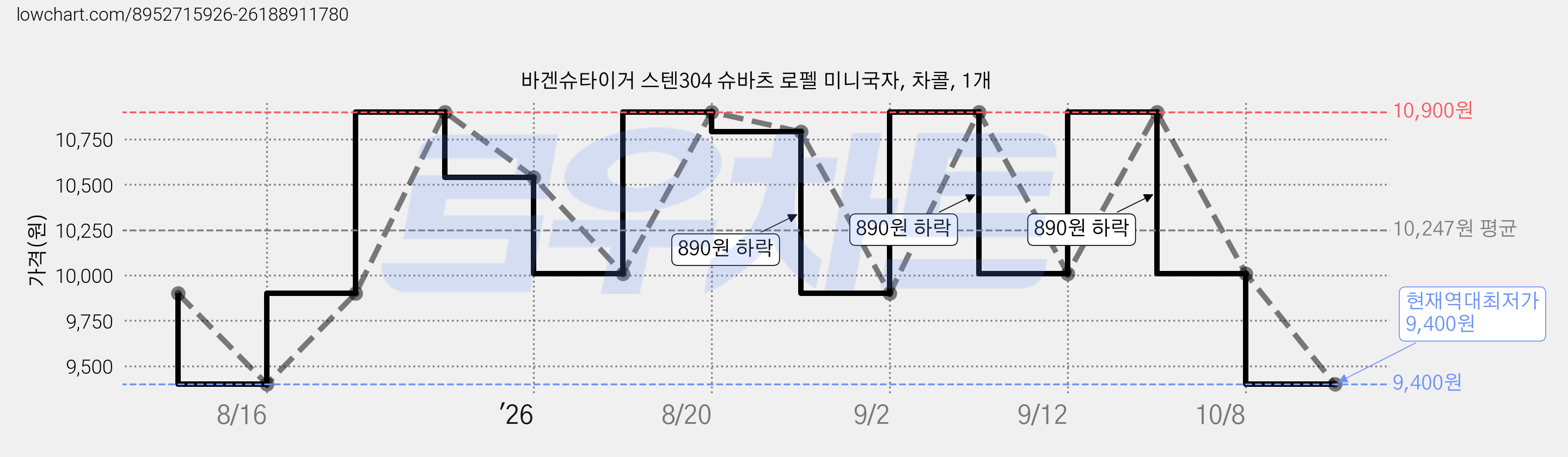 바겐슈타이거 스텐304 슈바츠 로펠 미니국자, 차콜, 1개 가격 변동 차트, 현재가 9,400원, 역대최저가