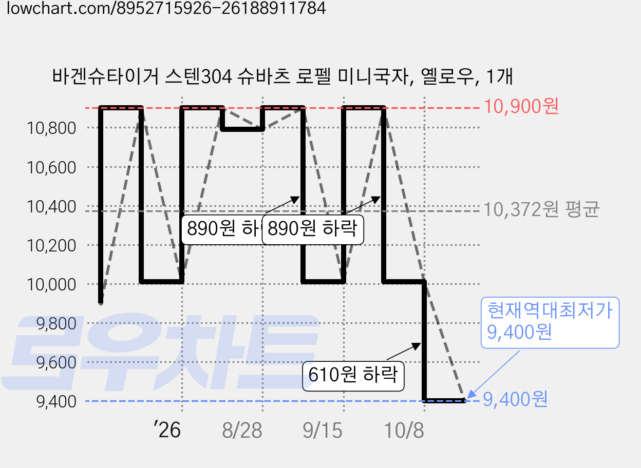 바겐슈타이거 스텐304 슈바츠 로펠 미니국자, 옐로우, 1개 가격 변동 차트, 현재가 9,400원, 역대최저가