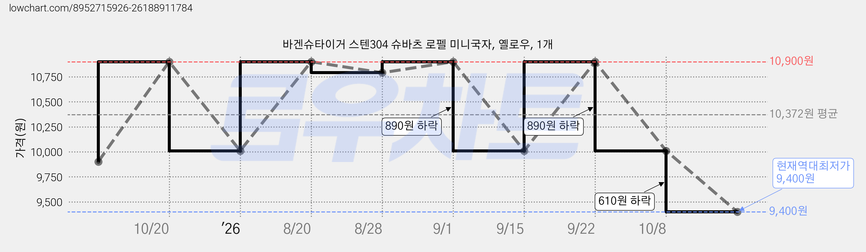 바겐슈타이거 스텐304 슈바츠 로펠 미니국자, 옐로우, 1개 가격 변동 차트, 현재가 9,400원, 역대최저가