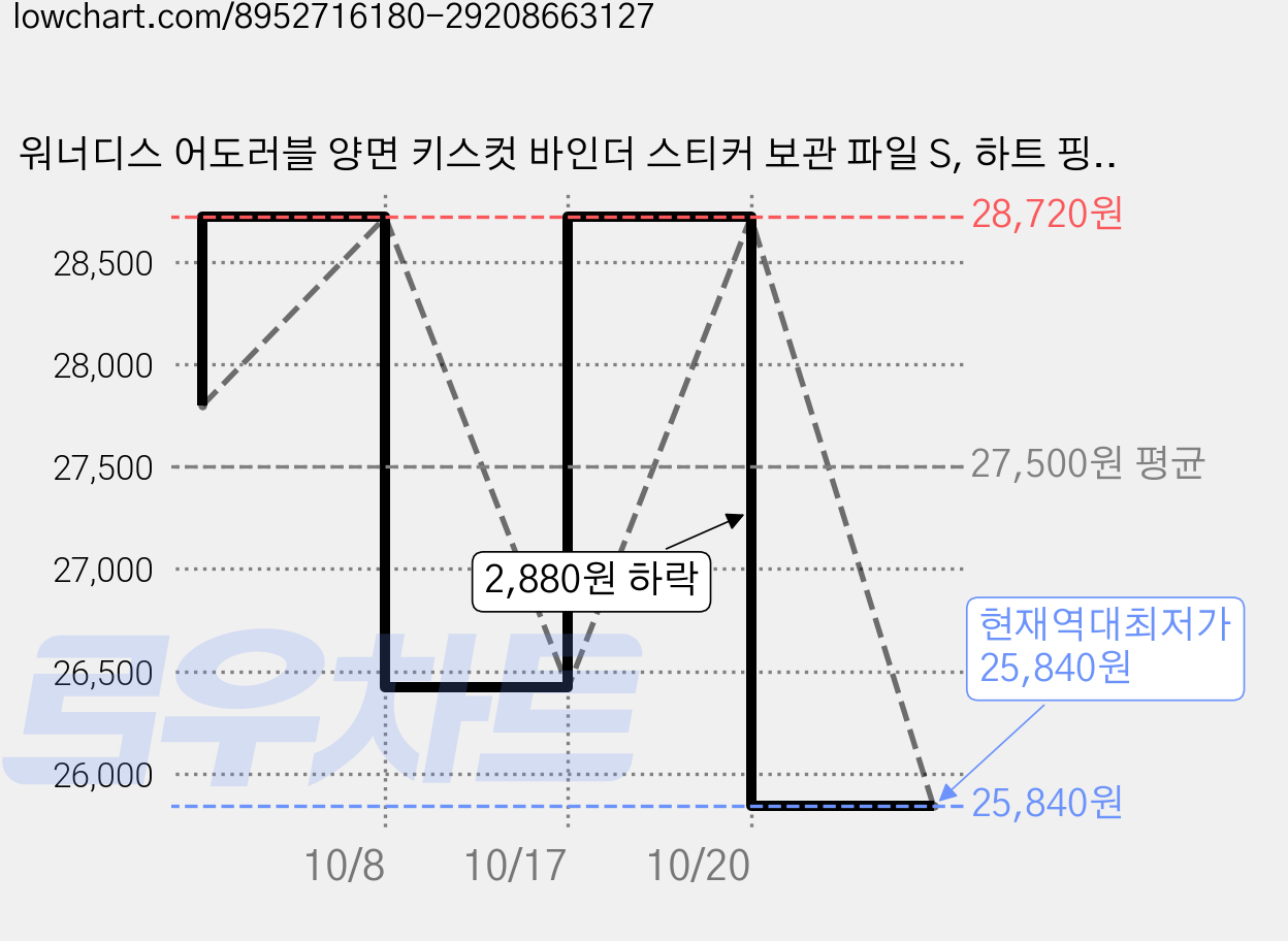 워너디스 어도러블 양면 키스컷 바인더 스티커 보관 파일 S, 하트 핑크, 4개, 20매 가격 변동 차트, 현재가 25,840원, 역대최저가