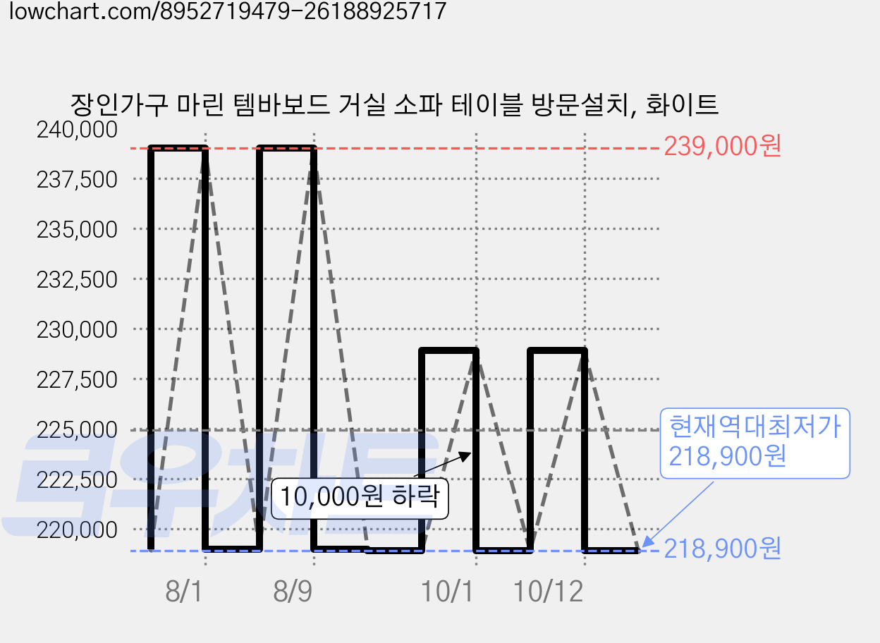장인가구 마린 템바보드 거실 소파 테이블 방문설치, 화이트 가격 변동 차트, 현재가 218,900원, 역대최저가
