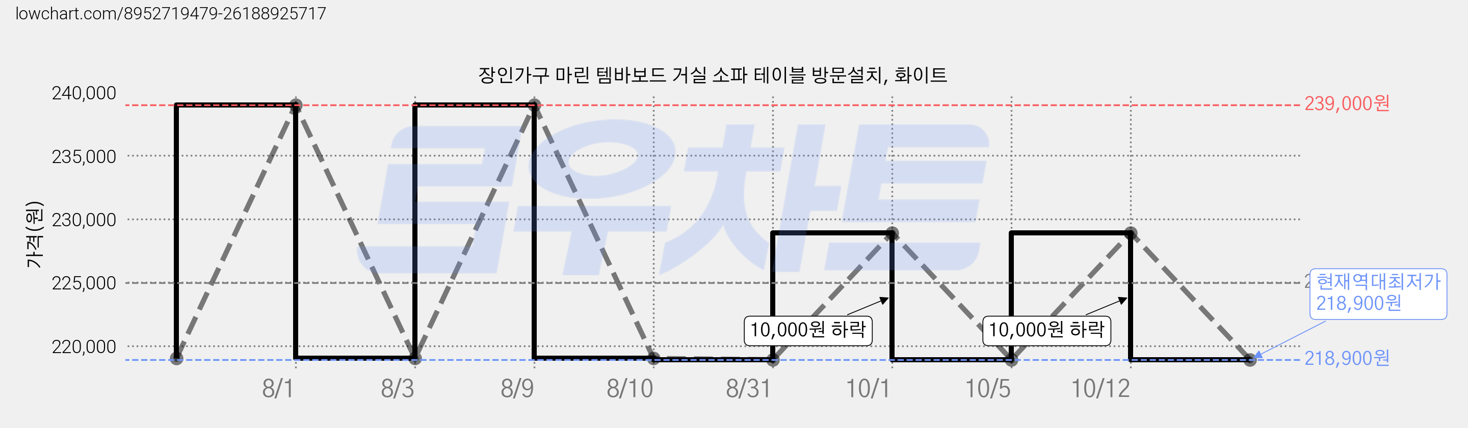장인가구 마린 템바보드 거실 소파 테이블 방문설치, 화이트 가격 변동 차트, 현재가 218,900원, 역대최저가
