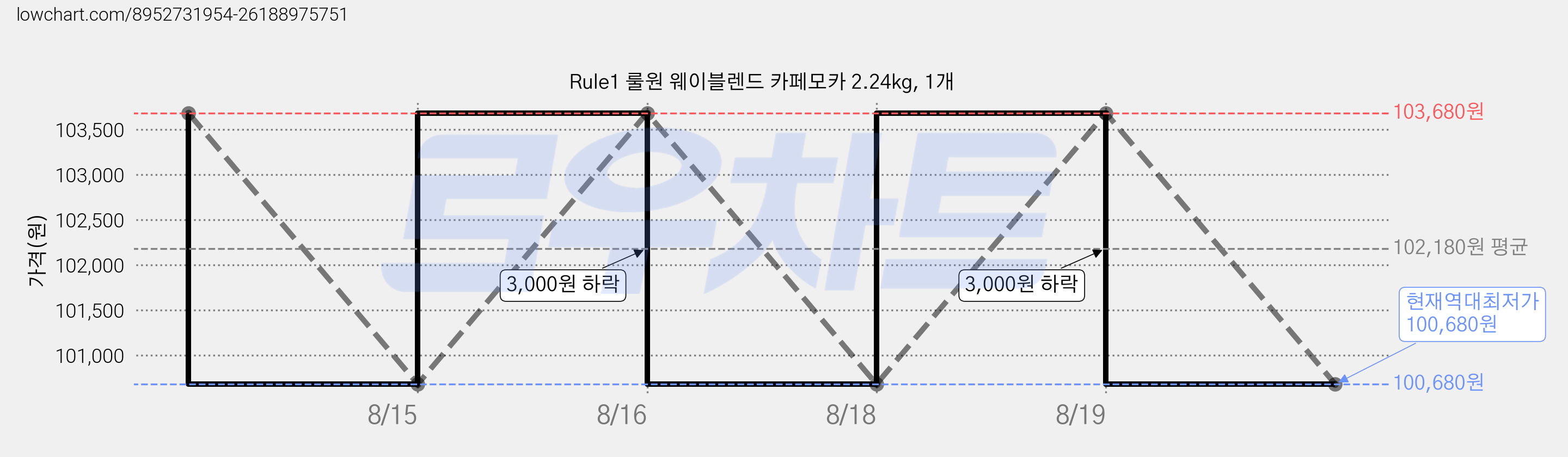 Rule1 룰원 웨이블렌드 카페모카 2.24kg, 1개 가격 변동 차트, 현재가 100,680원, 역대최저가