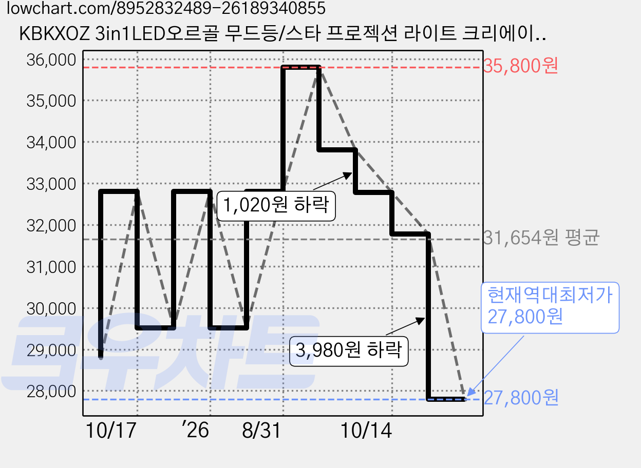 KBKXOZ 3in1LED오르골 무드등/스타 프로젝션 라이트 크리에이티브 무드등 프로젝션 라이트 어린이 생일 선물 여자 무드등, 블루투스 뮤직박스 충전식 가격 변동 차트, 현재가 27,800원, 역대최저가
