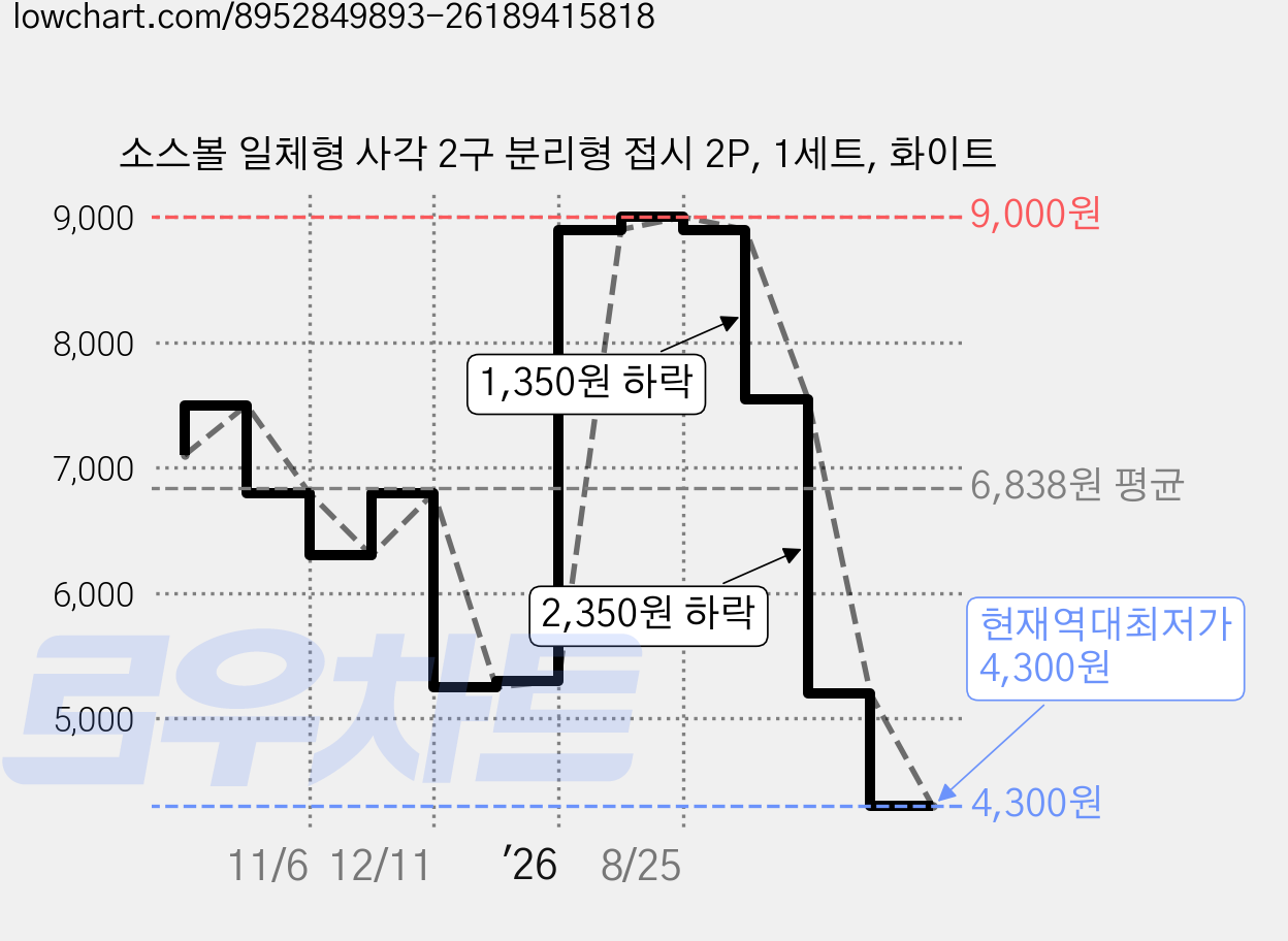소스볼 일체형 사각 2구 분리형 접시 2P, 1세트, 화이트 가격 변동 차트, 현재가 4,300원, 역대최저가