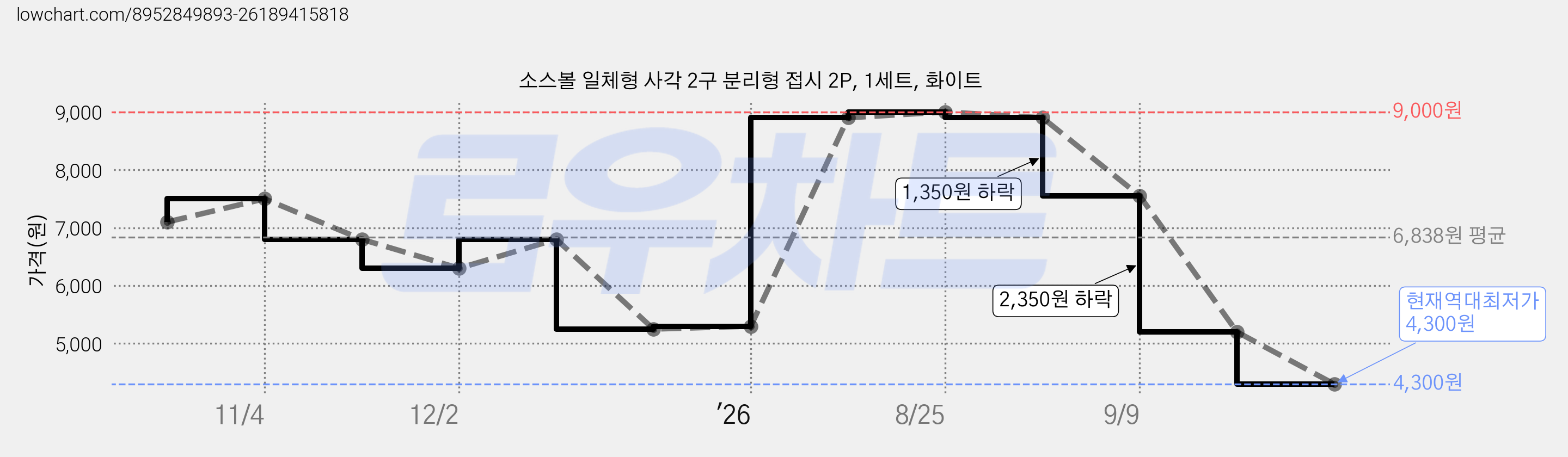 소스볼 일체형 사각 2구 분리형 접시 2P, 1세트, 화이트 가격 변동 차트, 현재가 4,300원, 역대최저가