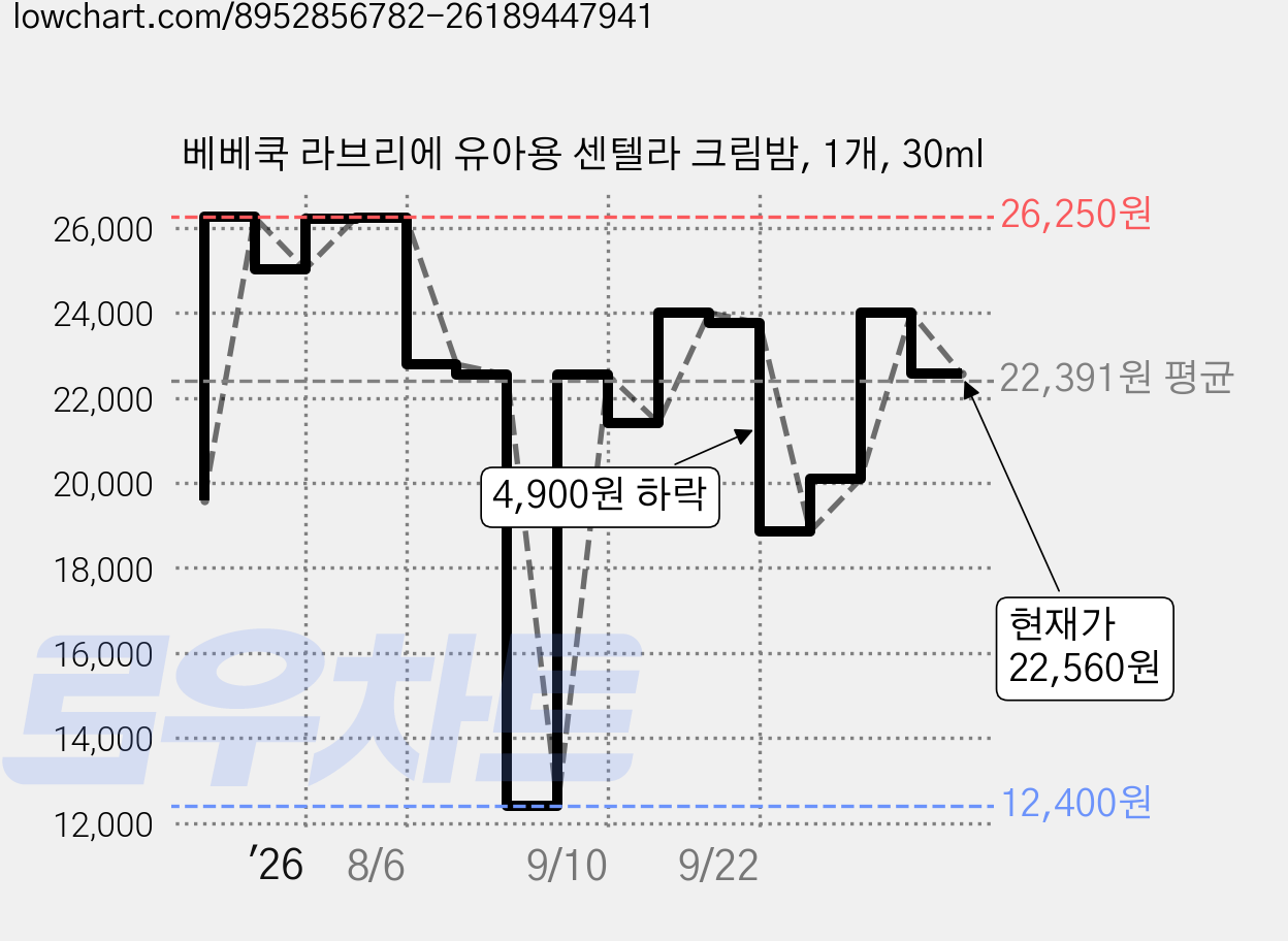 베베쿡 라브리에 유아용 센텔라 크림밤, 1개, 30ml 가격 변동 차트, 현재가 22,560원, 관측 최저가 12,400원