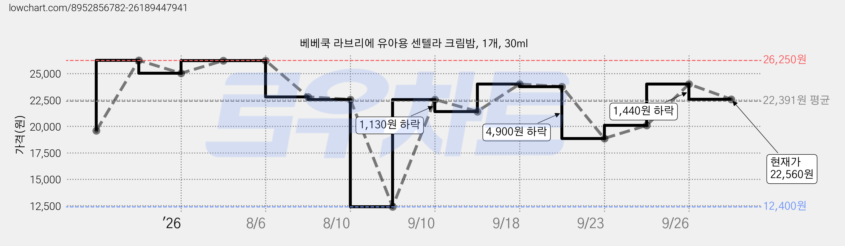 베베쿡 라브리에 유아용 센텔라 크림밤, 1개, 30ml 가격 변동 차트, 현재가 22,560원, 관측 최저가 12,400원