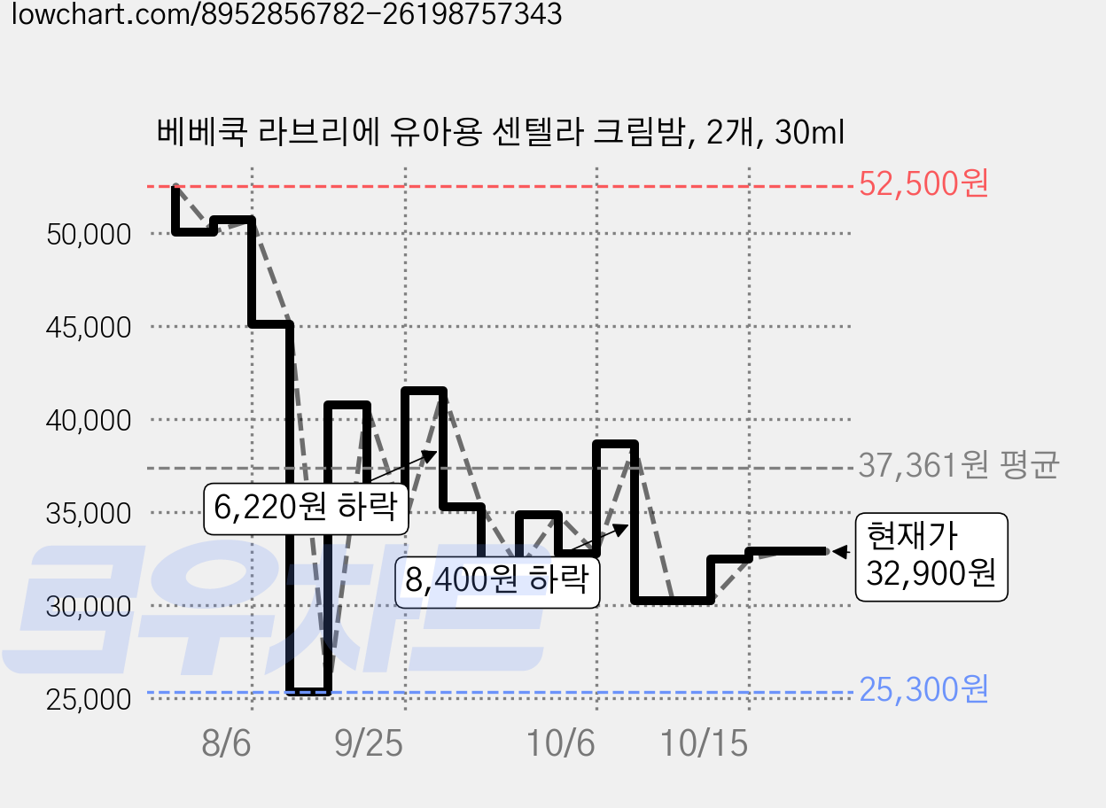 베베쿡 라브리에 유아용 센텔라 크림밤, 2개, 30ml 가격 변동 차트, 현재가 32,900원, 관측 최저가 25,300원