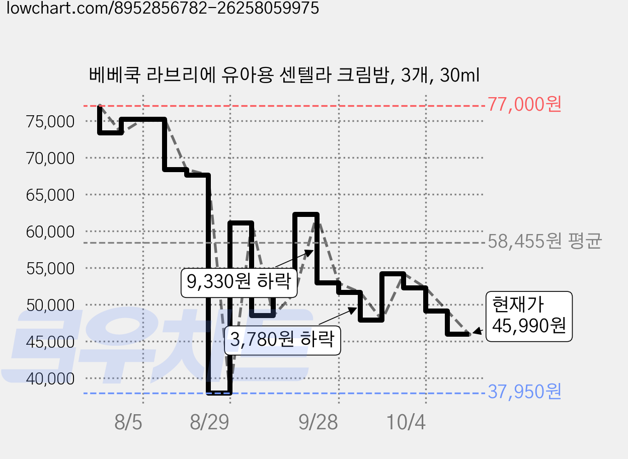 베베쿡 라브리에 유아용 센텔라 크림밤, 3개, 30ml 가격 변동 차트, 현재가 45,990원, 관측 최저가 37,950원
