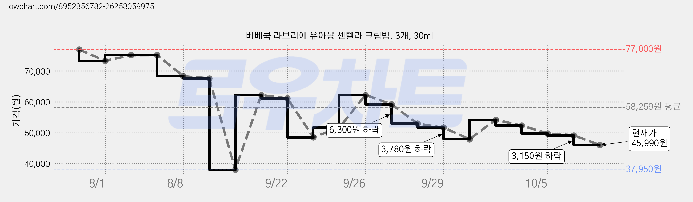 베베쿡 라브리에 유아용 센텔라 크림밤, 3개, 30ml 가격 변동 차트, 현재가 45,990원, 관측 최저가 37,950원