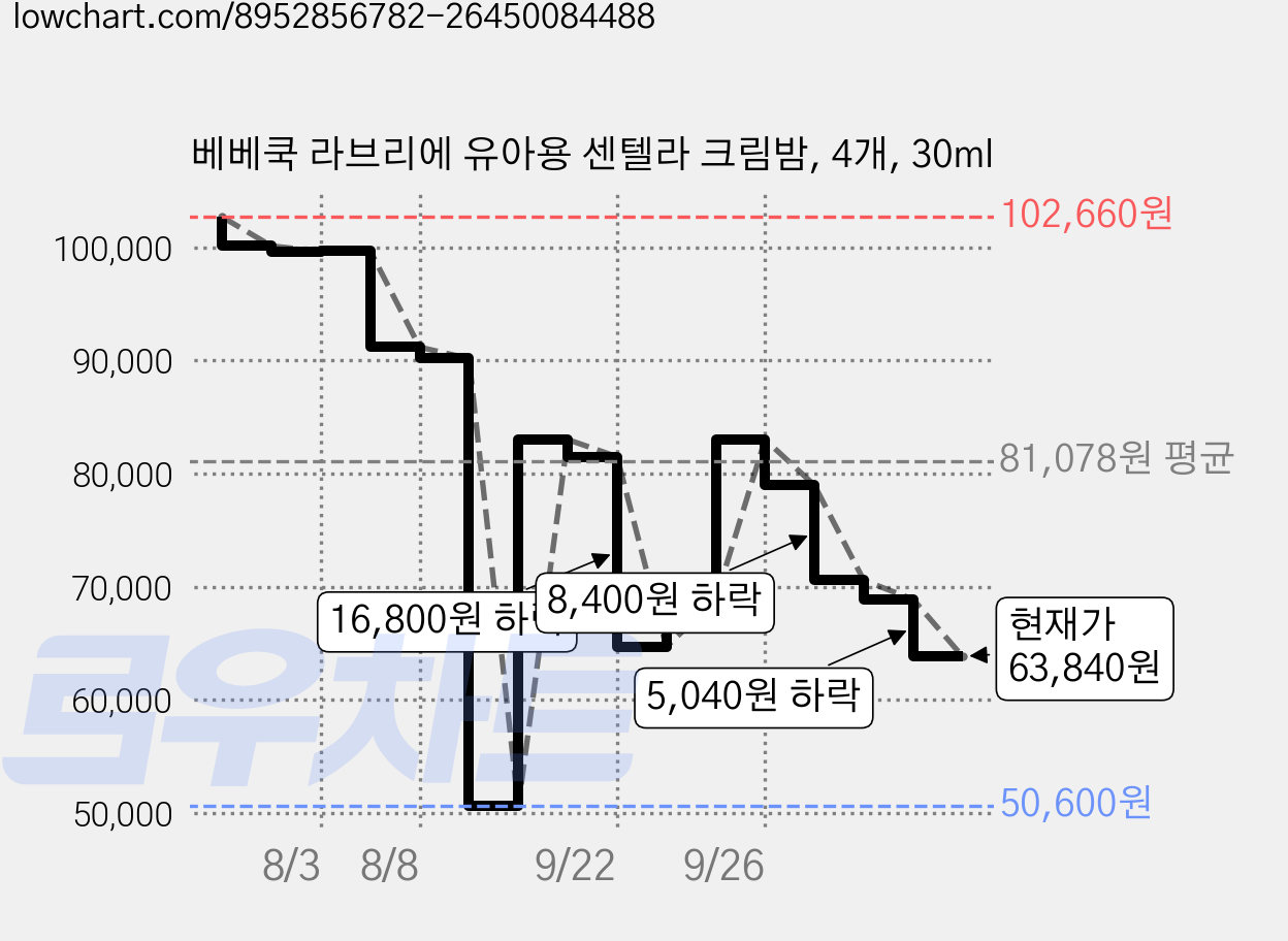 베베쿡 라브리에 유아용 센텔라 크림밤, 4개, 30ml 가격 변동 차트, 현재가 63,840원, 관측 최저가 50,600원