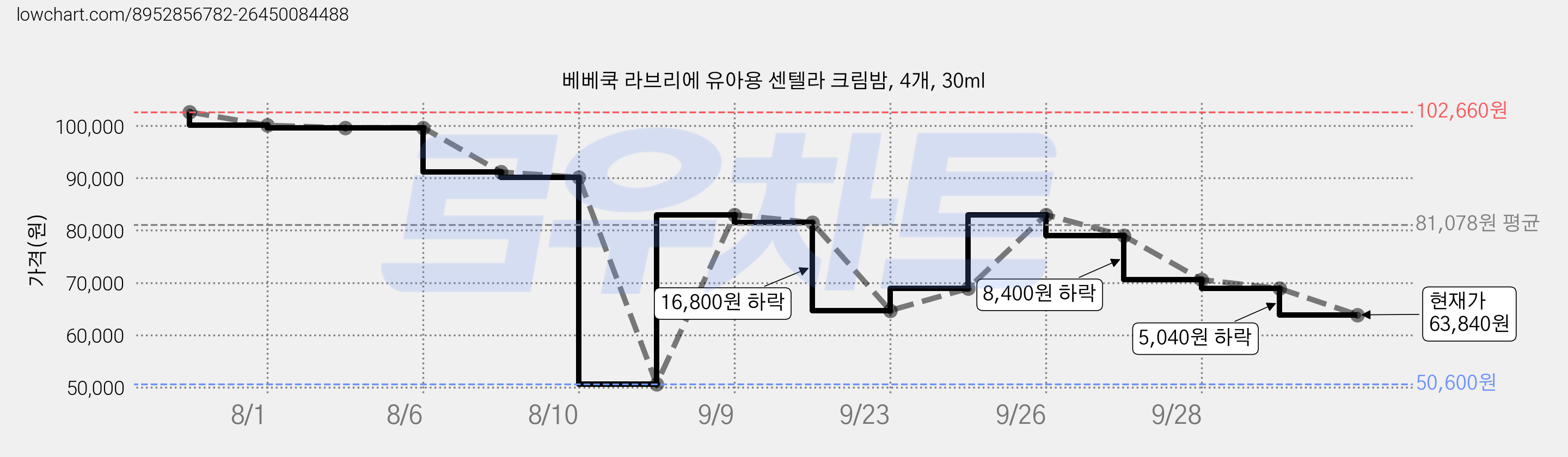 베베쿡 라브리에 유아용 센텔라 크림밤, 4개, 30ml 가격 변동 차트, 현재가 63,840원, 관측 최저가 50,600원