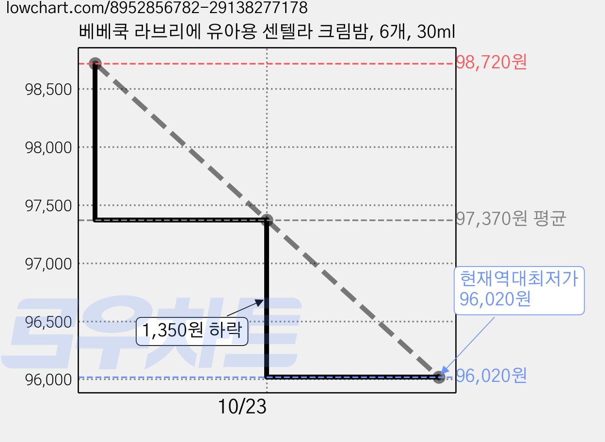 베베쿡 라브리에 유아용 센텔라 크림밤, 6개, 30ml 가격 변동 차트, 현재가 96,020원, 역대최저가
