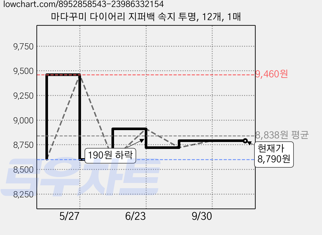 마다꾸미 다이어리 지퍼백 속지 투명, 12개, 1매 가격 변동 차트, 현재가 8,790원, 관측 최저가 8,600원
