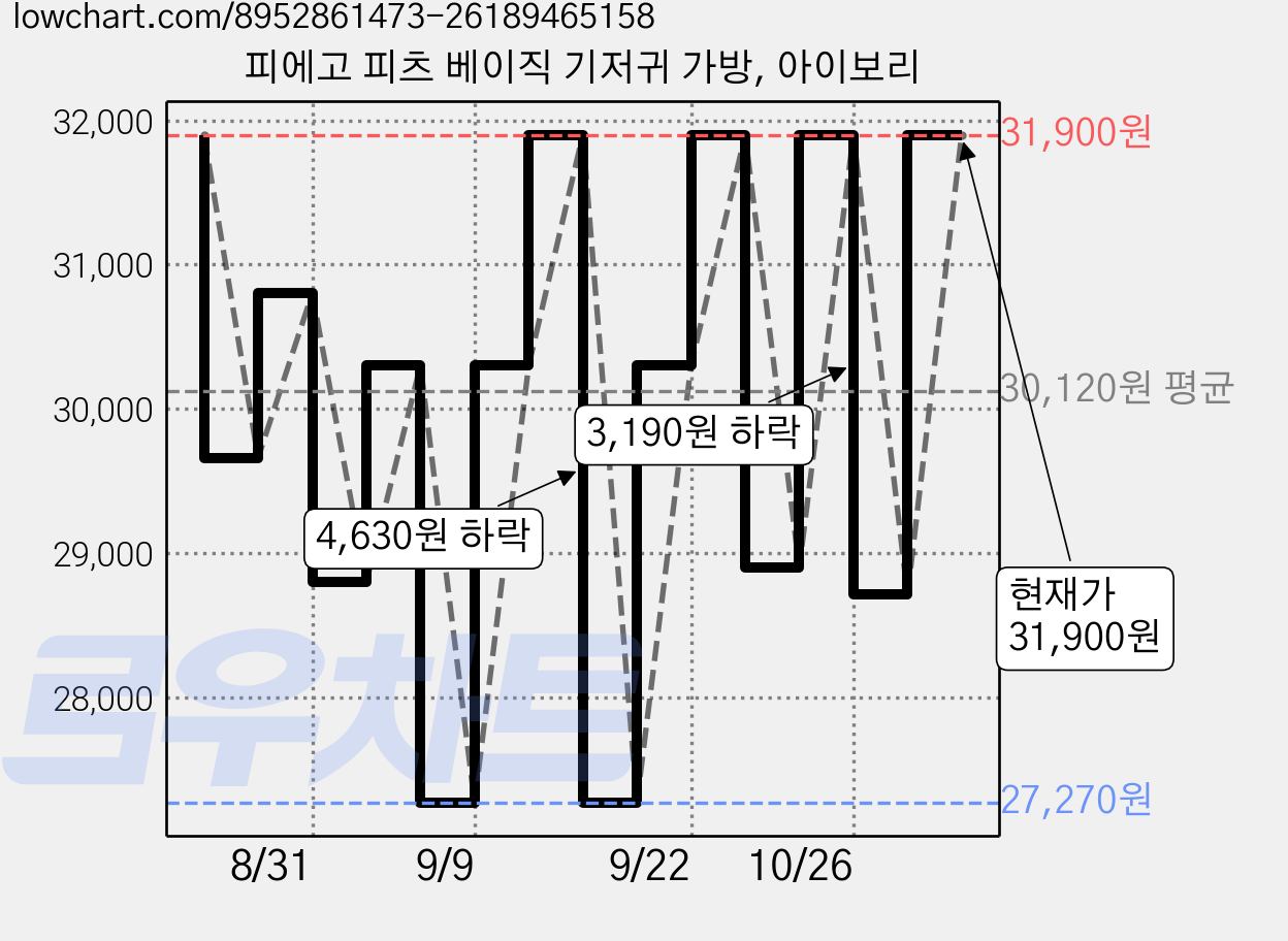 피에고 피츠 베이직 기저귀 가방, 아이보리 가격 변동 차트, 현재가 28,710원, 관측 최저가 27,270원