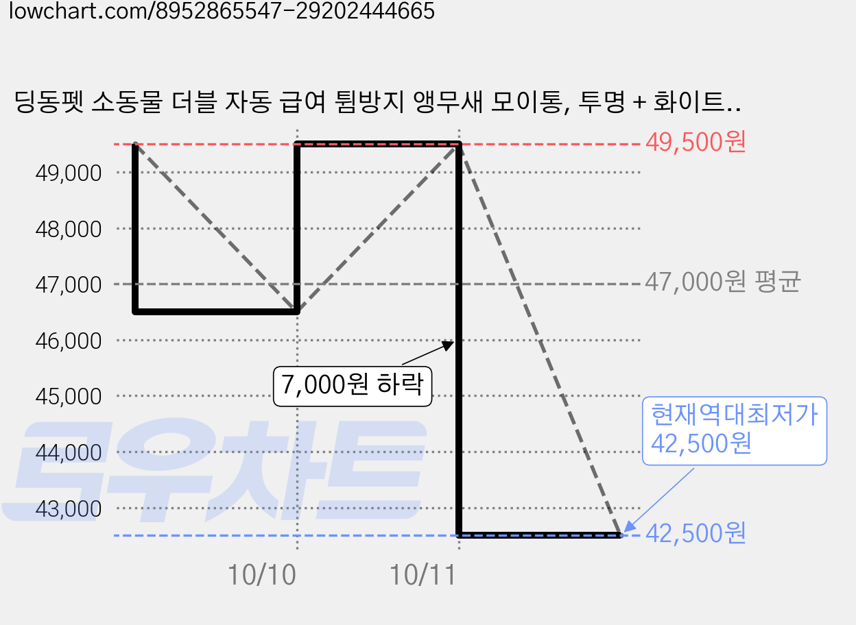 딩동펫 소동물 더블 자동 급여 튐방지 앵무새 모이통, 투명 + 화이트, 5개 가격 변동 차트, 현재가 42,500원, 역대최저가