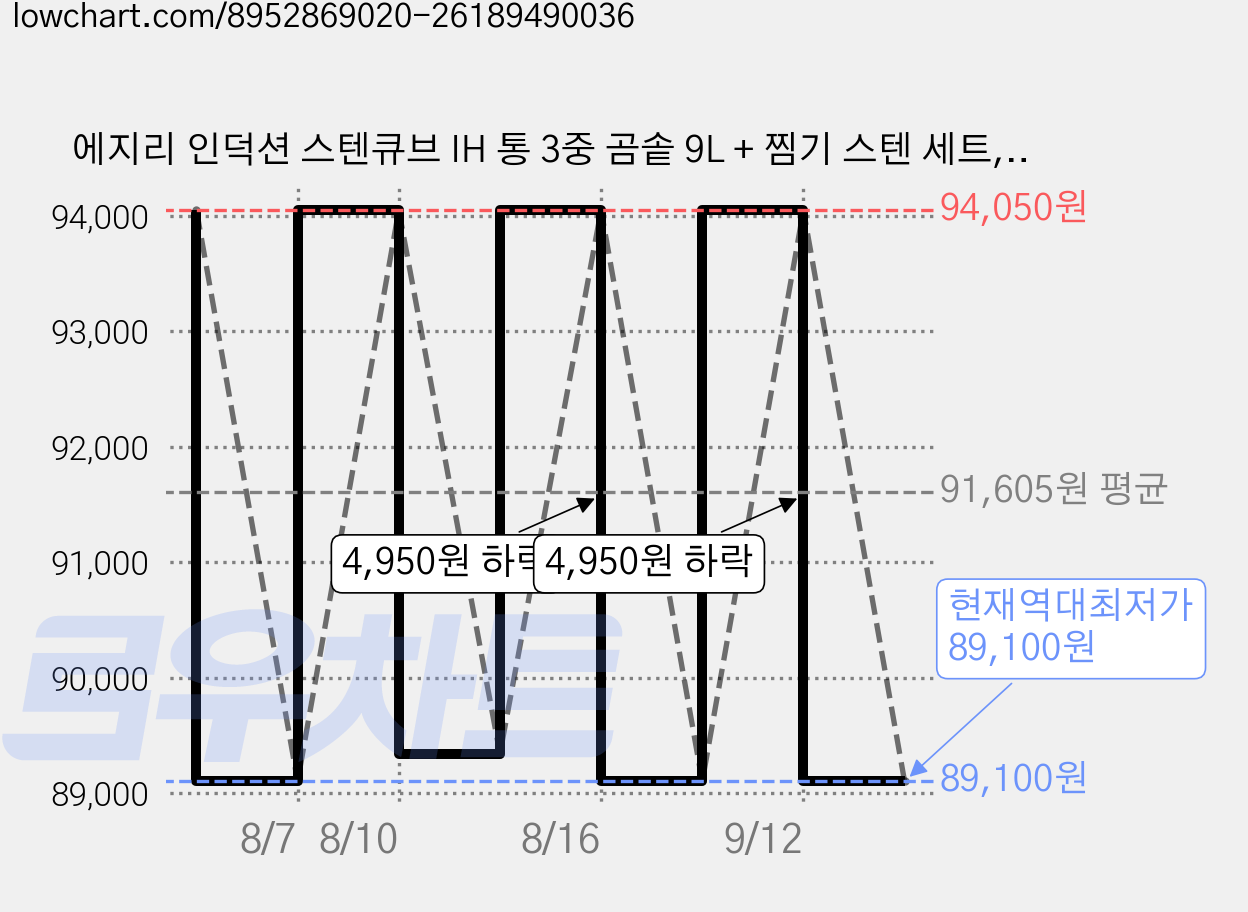 에지리 인덕션 스텐큐브 IH 통 3중 곰솥 9L + 찜기 스텐 세트, 28cm, 혼합색상, 1세트 가격 변동 차트, 현재가 89,100원, 역대최저가