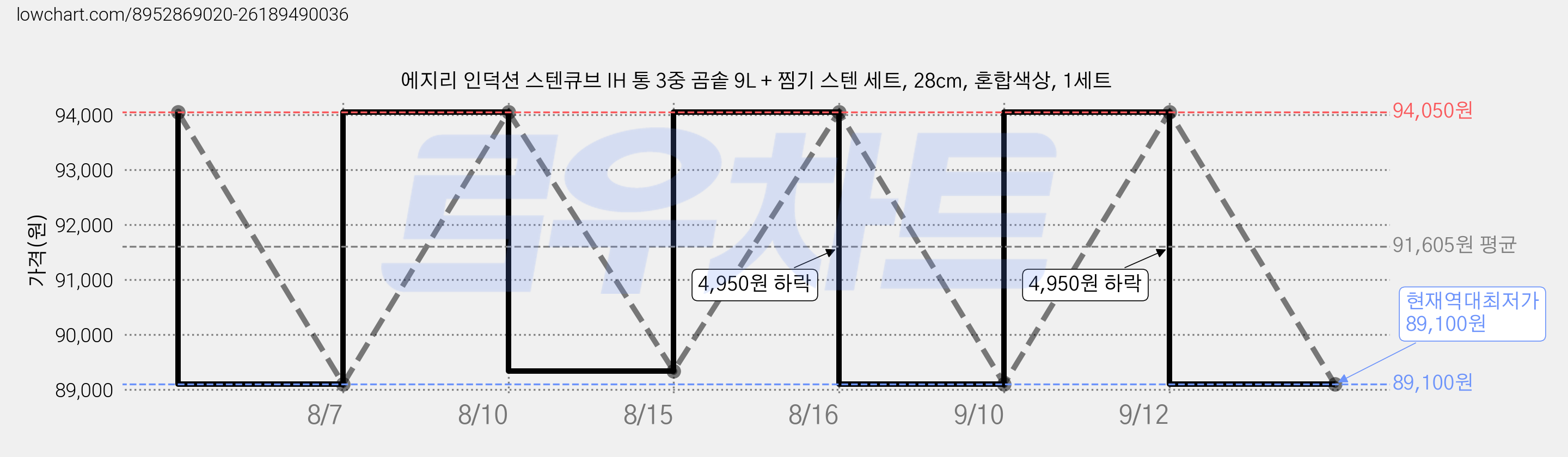 에지리 인덕션 스텐큐브 IH 통 3중 곰솥 9L + 찜기 스텐 세트, 28cm, 혼합색상, 1세트 가격 변동 차트, 현재가 89,100원, 역대최저가
