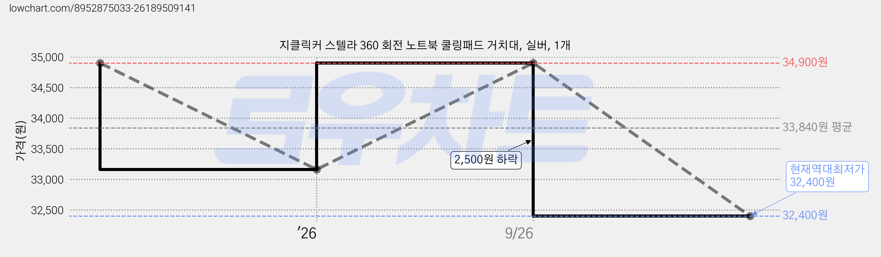 지클릭커 스텔라 360 회전 노트북 쿨링패드 거치대, 실버, 1개 가격 변동 차트, 현재가 32,400원, 역대최저가