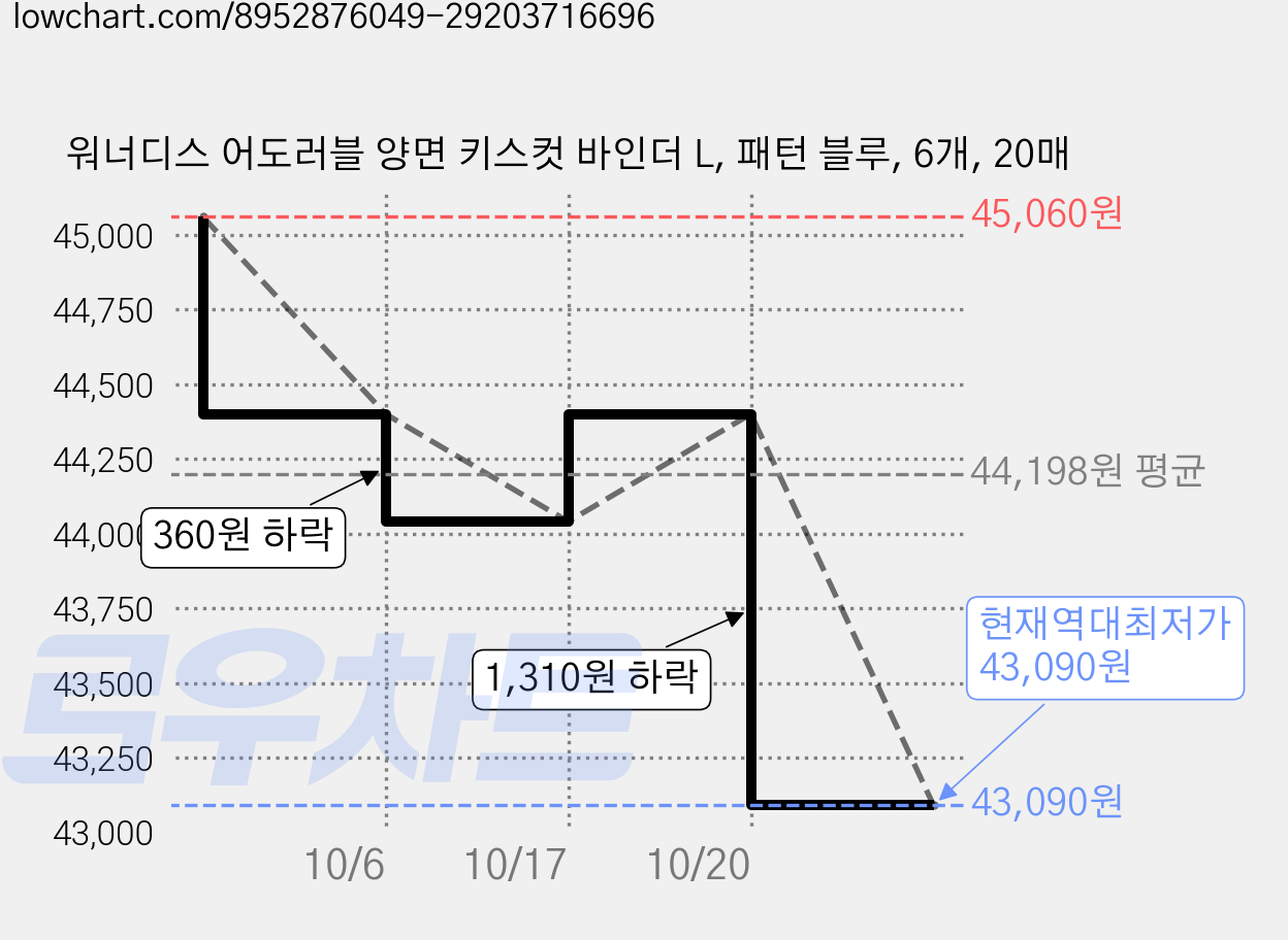 워너디스 어도러블 양면 키스컷 바인더 L, 패턴 블루, 6개, 20매 가격 변동 차트, 현재가 43,090원, 역대최저가