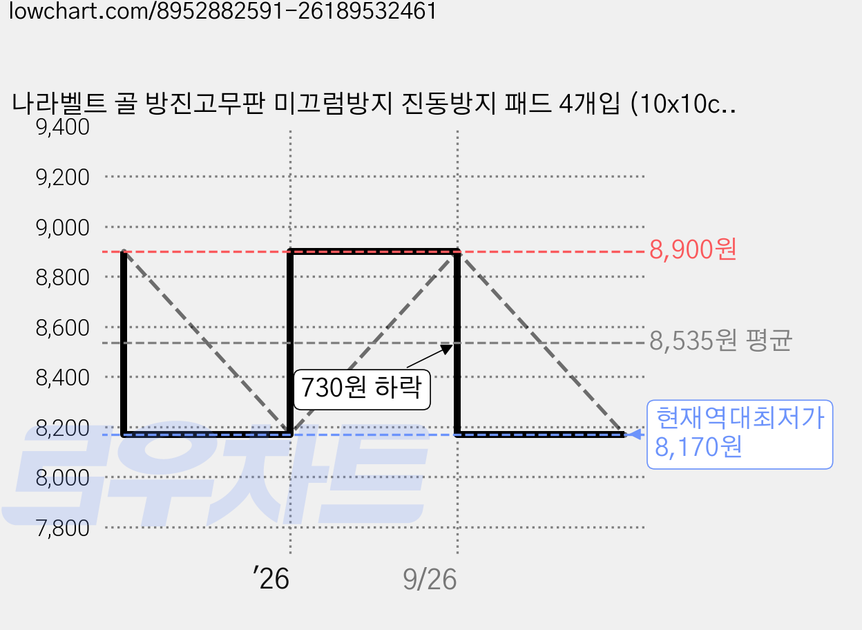 나라벨트 골 방진고무판 미끄럼방지 진동방지 패드 4개입 (10x10cm), 15mm, 1세트 가격 변동 차트, 현재가 8,170원, 역대최저가
