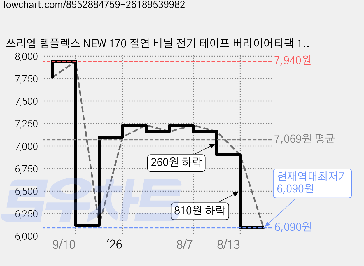 쓰리엠 템플렉스 NEW 170 절연 비닐 전기 테이프 버라이어티팩 19mm x 10m x 0.18mm, 10개 가격 변동 차트, 현재가 6,090원, 역대최저가
