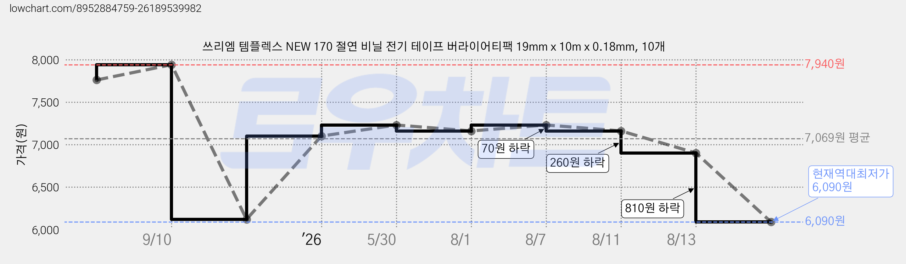 쓰리엠 템플렉스 NEW 170 절연 비닐 전기 테이프 버라이어티팩 19mm x 10m x 0.18mm, 10개 가격 변동 차트, 현재가 6,090원, 역대최저가