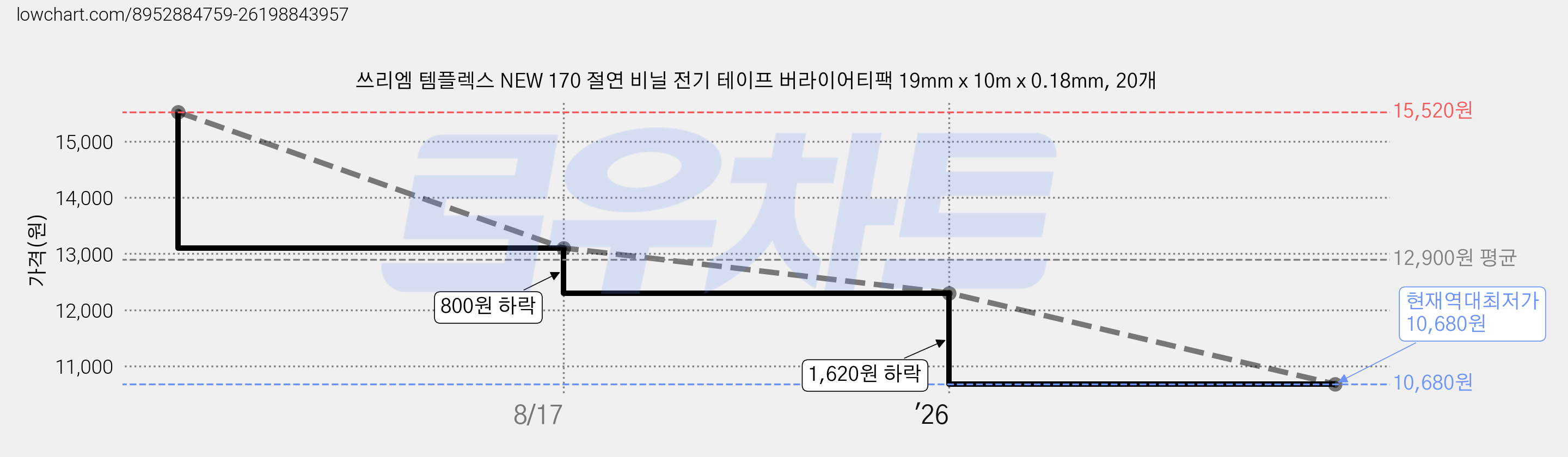 쓰리엠 템플렉스 NEW 170 절연 비닐 전기 테이프 버라이어티팩 19mm x 10m x 0.18mm, 20개 가격 변동 차트, 현재가 11,590원, 역대최저가