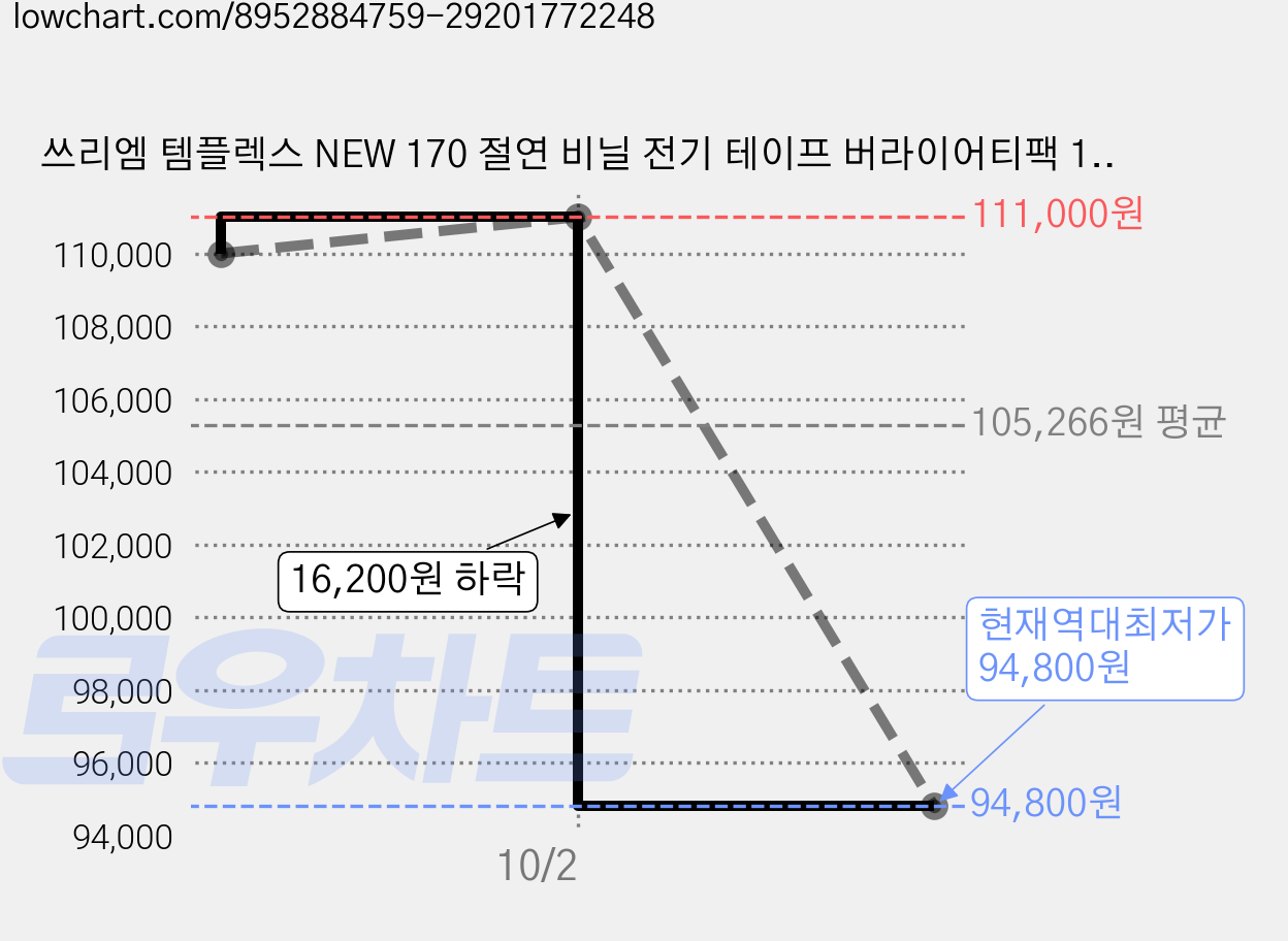 쓰리엠 템플렉스 NEW 170 절연 비닐 전기 테이프 버라이어티팩 19mm x 10m x 0.18mm, 200개 가격 변동 차트, 현재가 94,800원, 역대최저가