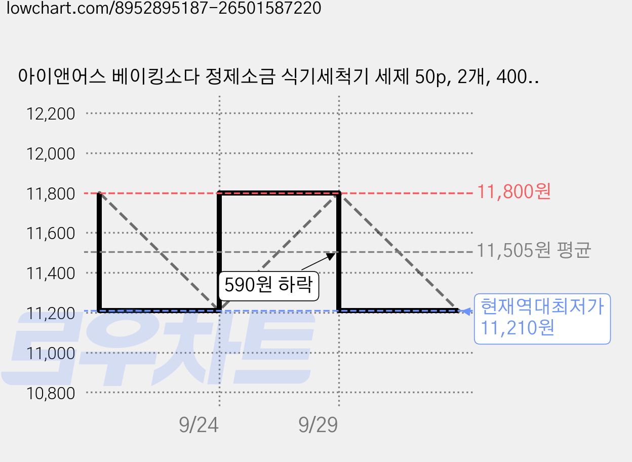 아이앤어스 베이킹소다 정제소금 식기세척기 세제 50p, 2개, 400g 가격 변동 차트, 현재가 11,210원, 역대최저가
