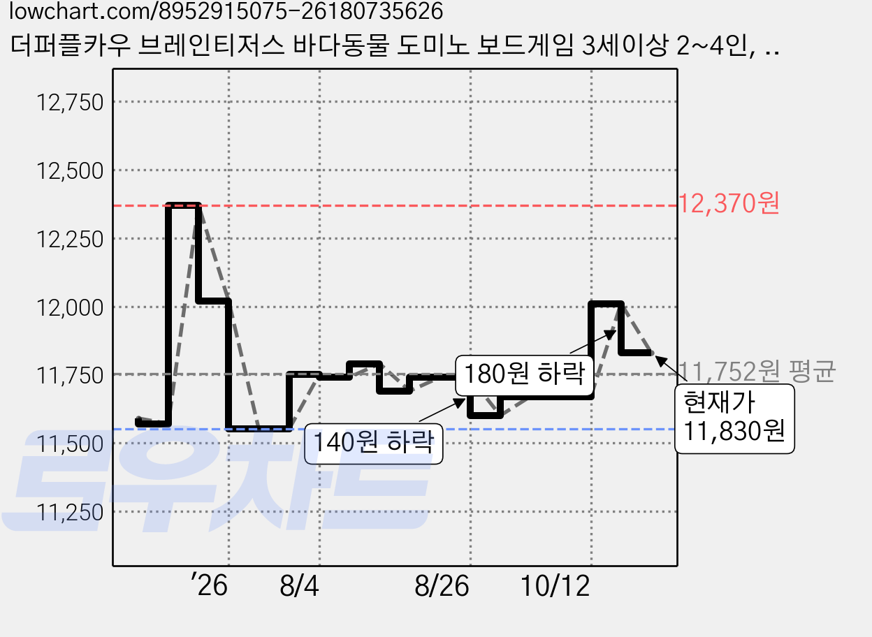 더퍼플카우 브레인티저스 바다동물 도미노 보드게임 3세이상 2~4인, 혼합색상, 1개 가격 변동 차트, 현재가 11,830원, 관측 최저가 11,430원
