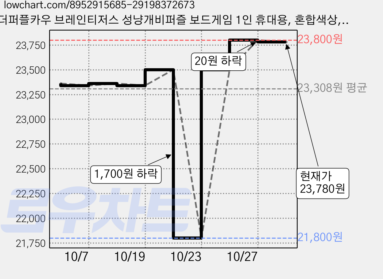 더퍼플카우 브레인티저스 성냥개비퍼즐 보드게임 1인 휴대용, 혼합색상, 2개 가격 변동 차트, 현재가 23,780원, 관측 최저가 21,800원