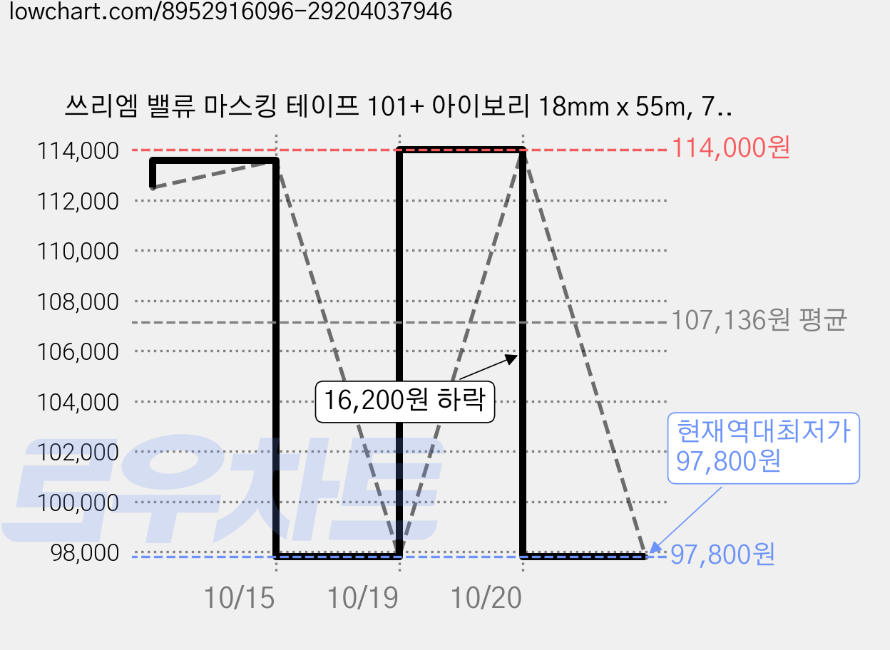 쓰리엠 밸류 마스킹 테이프 101+ 아이보리 18mm x 55m, 72개 가격 변동 차트, 현재가 97,800원, 역대최저가