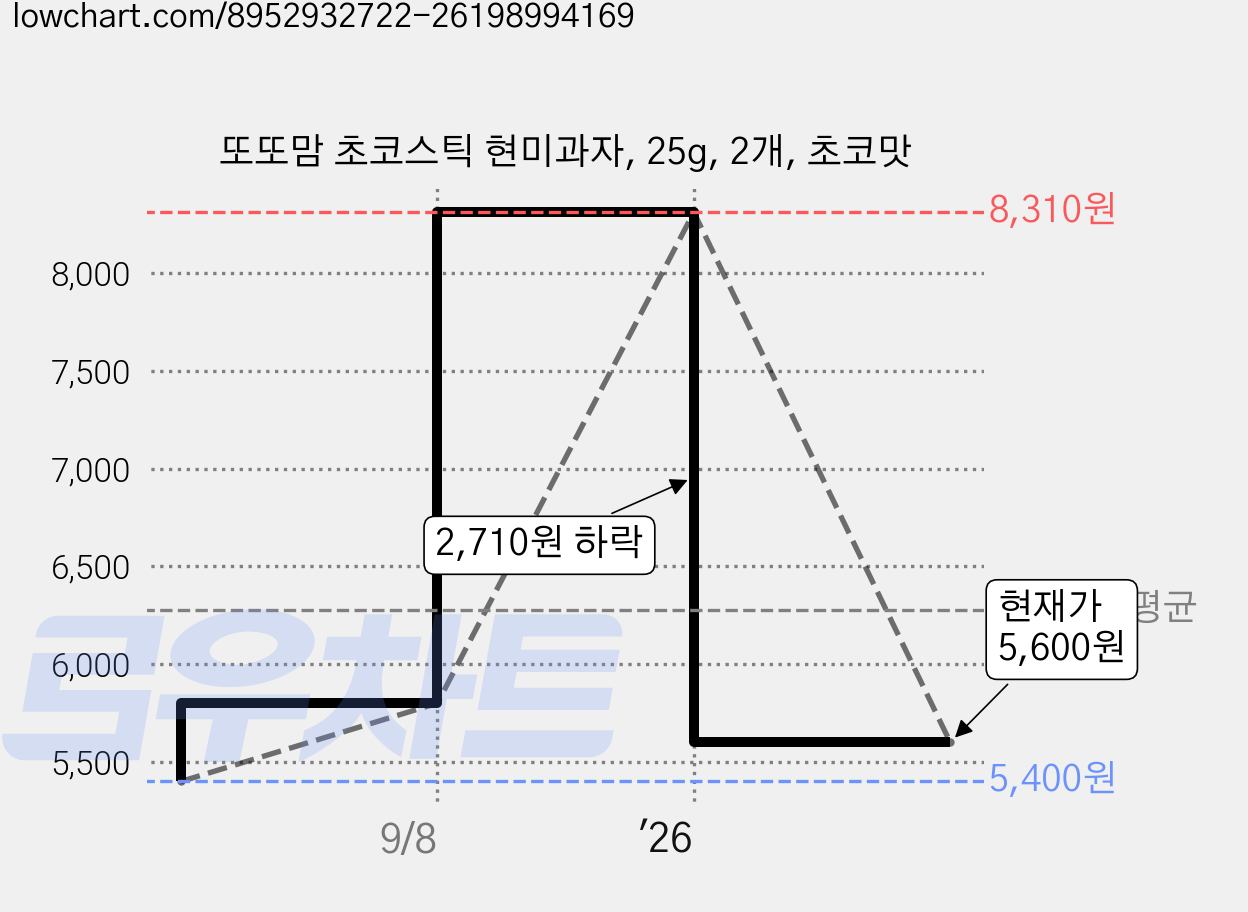 또또맘 초코스틱 현미과자, 25g, 2개, 초코맛 가격 변동 차트, 현재가 5,600원, 관측 최저가 5,400원