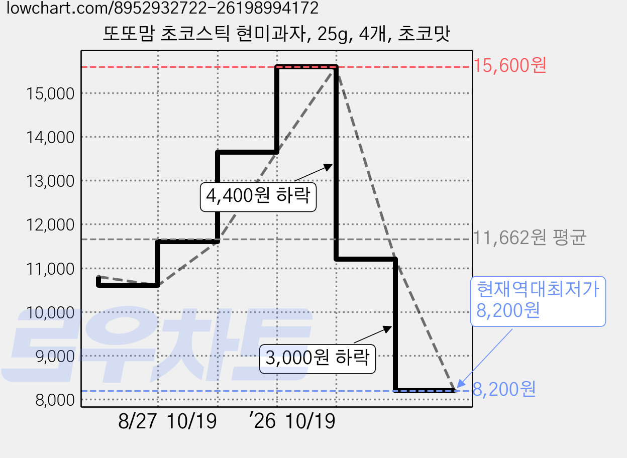 또또맘 초코스틱 현미과자, 25g, 4개, 초코맛 가격 변동 차트, 현재가 8,200원, 역대최저가