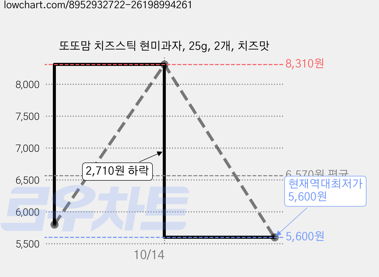 또또맘 치즈스틱 현미과자, 25g, 2개, 치즈맛 가격 변동 차트, 현재가 5,600원, 역대최저가