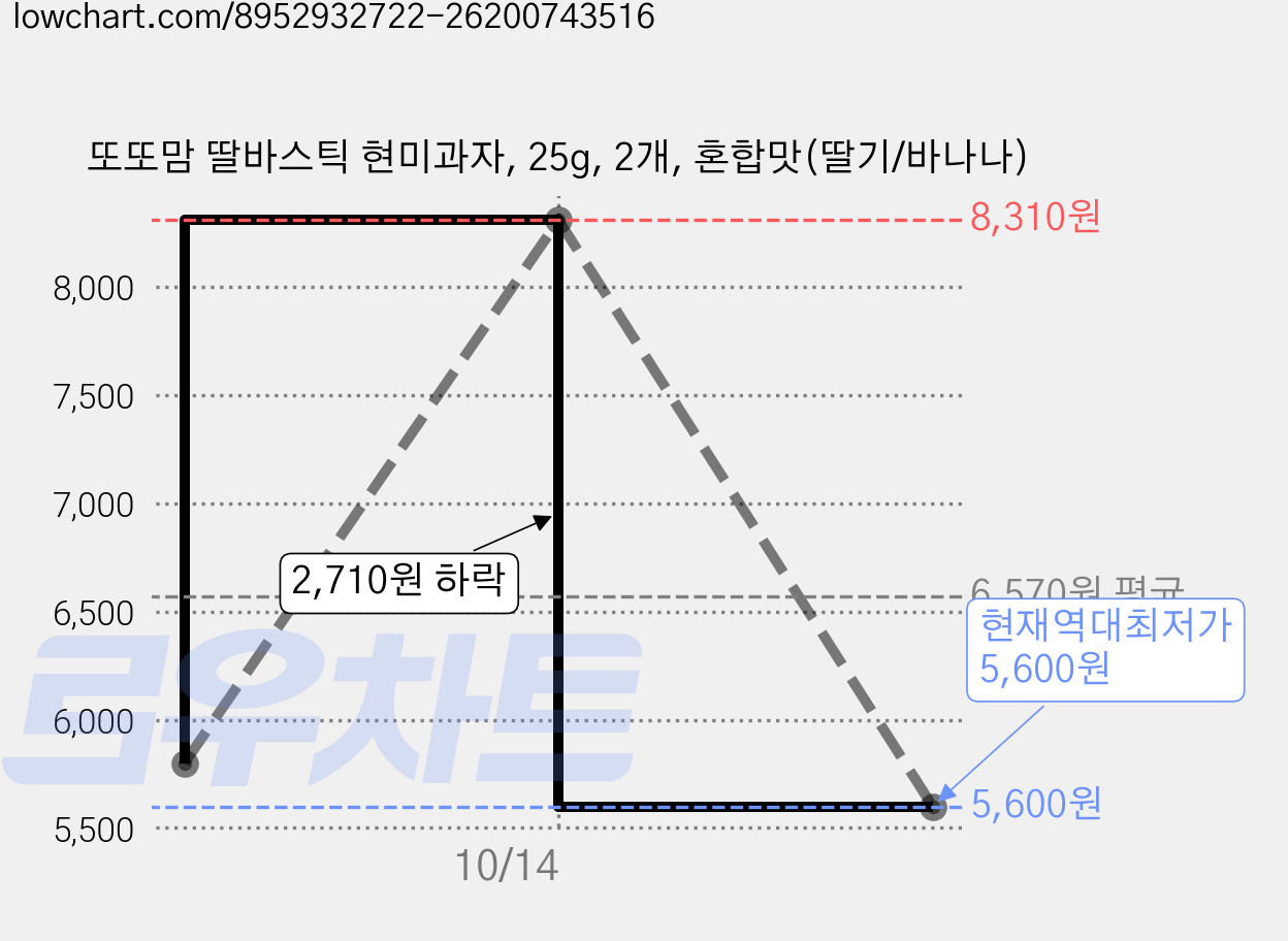 또또맘 딸바스틱 현미과자, 25g, 2개, 혼합맛(딸기/바나나) 가격 변동 차트, 현재가 5,600원, 역대최저가