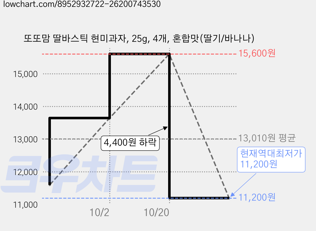 또또맘 딸바스틱 현미과자, 25g, 4개, 혼합맛(딸기/바나나) 가격 변동 차트, 현재가 11,200원, 역대최저가
