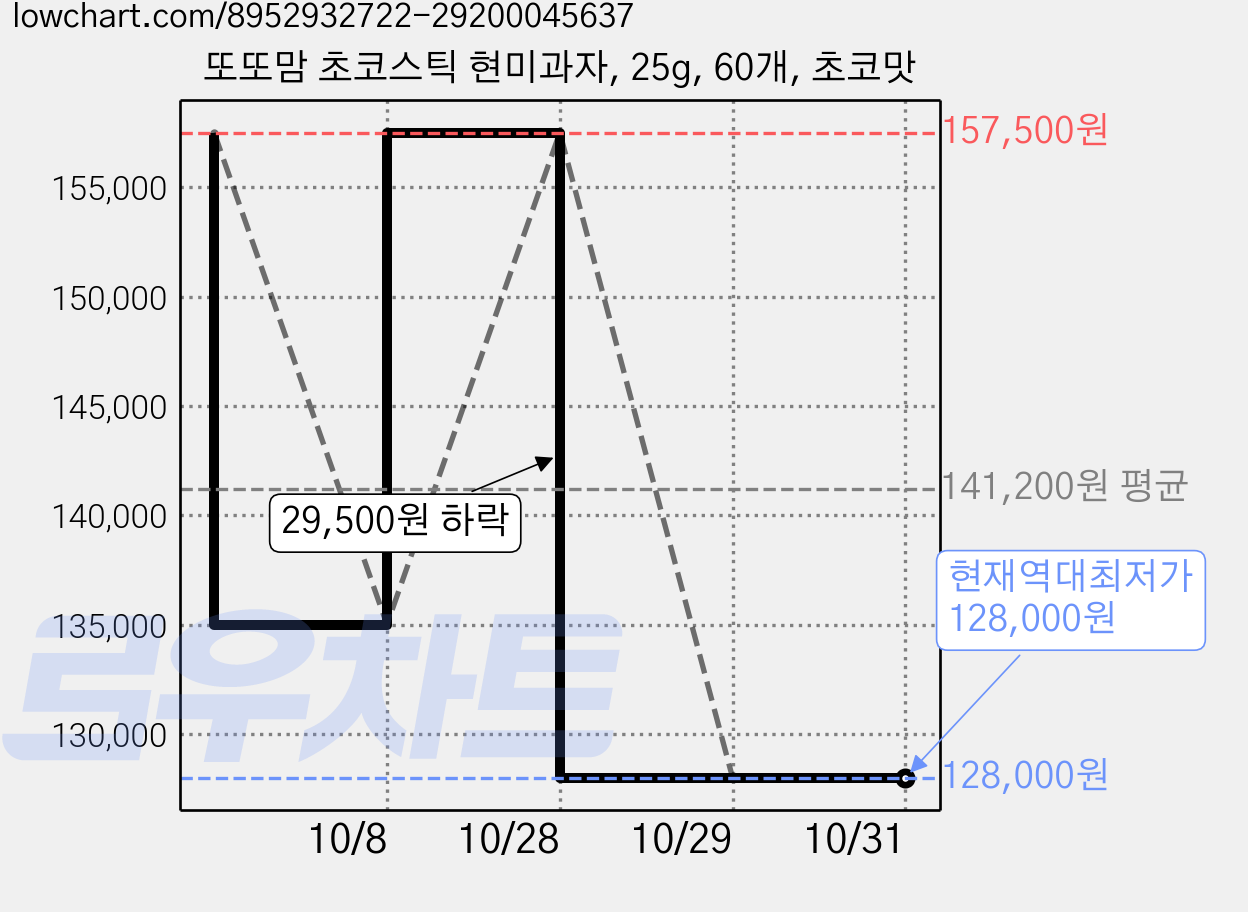 또또맘 초코스틱 현미과자, 25g, 60개, 초코맛 가격 변동 차트, 현재가 128,000원, 역대최저가