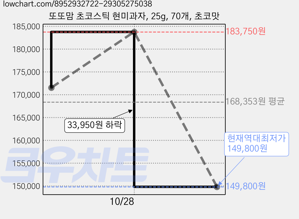 또또맘 초코스틱 현미과자, 25g, 70개, 초코맛 가격 변동 차트, 현재가 149,800원, 역대최저가