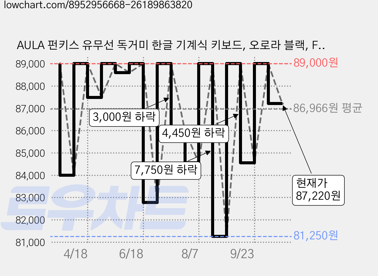 AULA 펀키스 유무선 독거미 한글 기계식 키보드, 오로라 블랙, F108Pro, 저소음 바다축 가격 변동 차트, 현재가 87,220원, 관측 최저가 81,250원