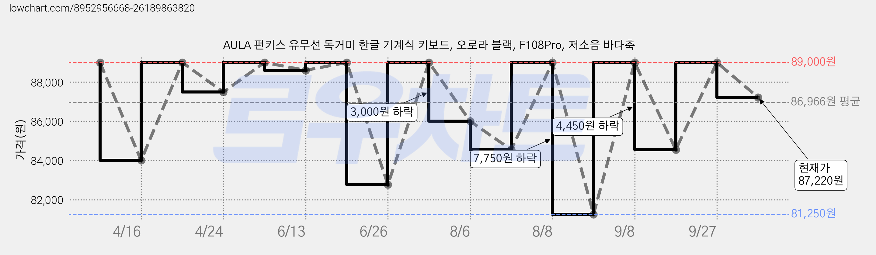 AULA 펀키스 유무선 독거미 한글 기계식 키보드, 오로라 블랙, F108Pro, 저소음 바다축 가격 변동 차트, 현재가 87,220원, 관측 최저가 81,250원