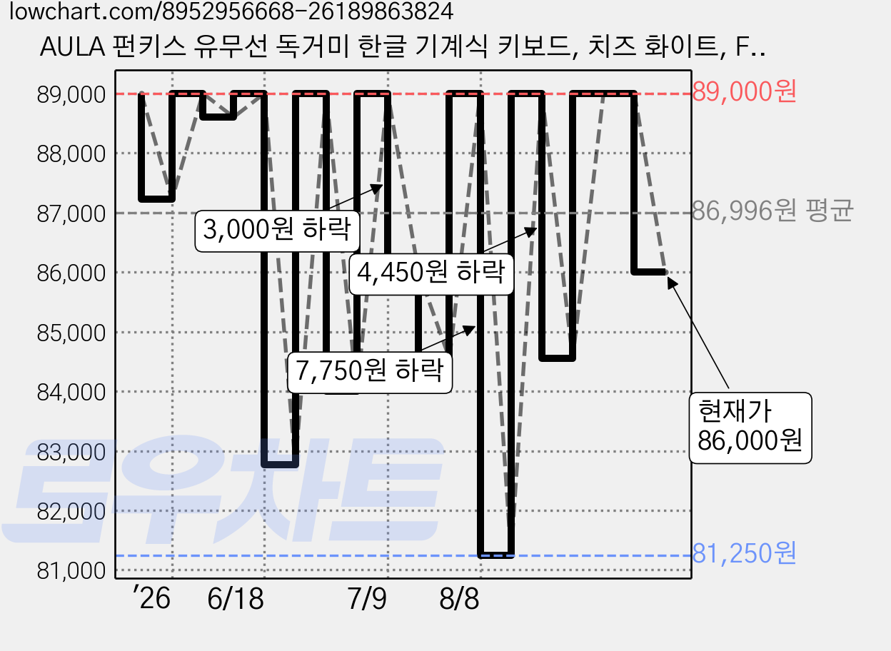 AULA 펀키스 유무선 독거미 한글 기계식 키보드, 치즈 화이트, F108Pro, 저소음 바다축 가격 변동 차트, 현재가 86,000원, 관측 최저가 81,250원