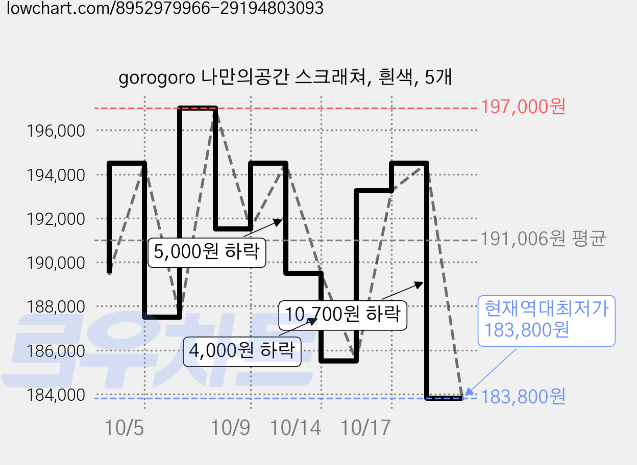 gorogoro 나만의공간 스크래쳐, 흰색, 5개 가격 변동 차트, 현재가 183,800원, 역대최저가
